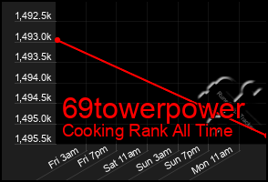 Total Graph of 69towerpower