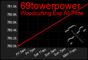 Total Graph of 69towerpower