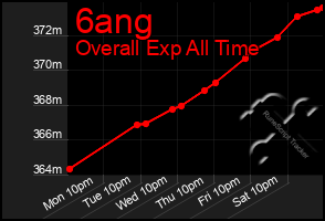 Total Graph of 6ang