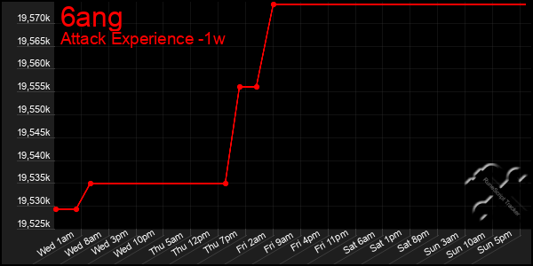 Last 7 Days Graph of 6ang