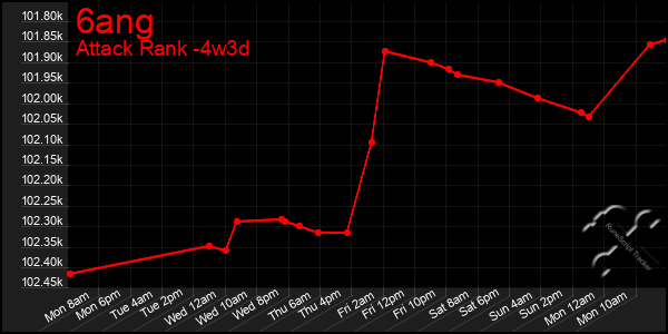 Last 31 Days Graph of 6ang