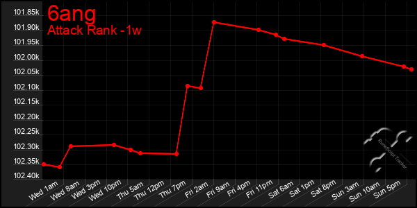 Last 7 Days Graph of 6ang