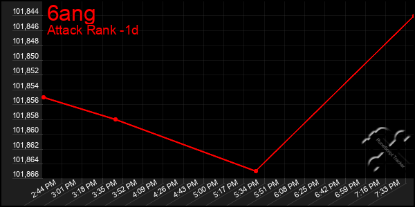 Last 24 Hours Graph of 6ang