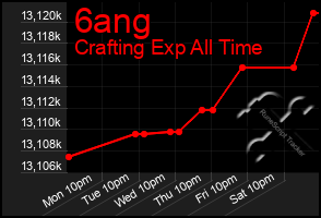 Total Graph of 6ang