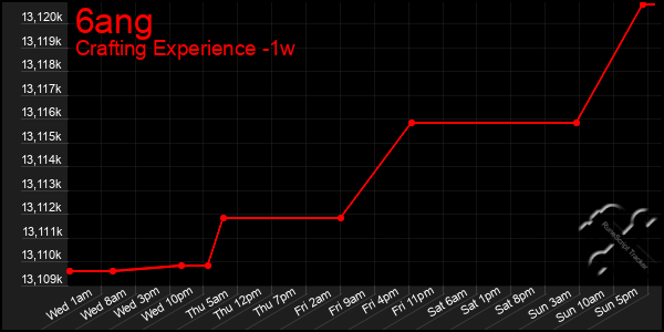 Last 7 Days Graph of 6ang