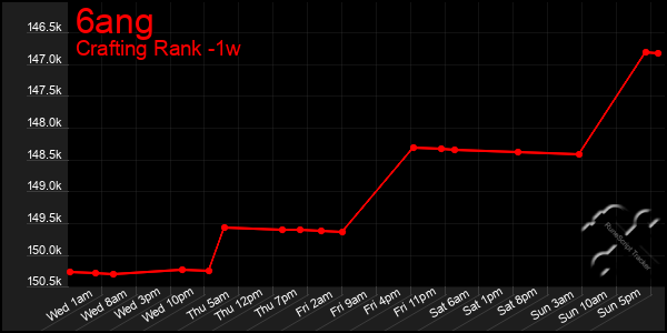 Last 7 Days Graph of 6ang