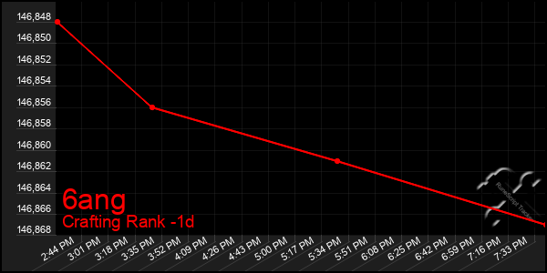 Last 24 Hours Graph of 6ang