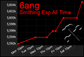 Total Graph of 6ang