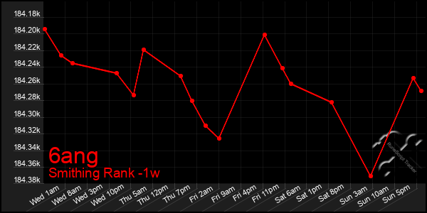 Last 7 Days Graph of 6ang