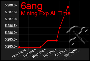 Total Graph of 6ang