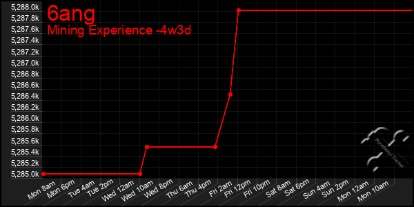 Last 31 Days Graph of 6ang