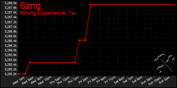 Last 7 Days Graph of 6ang