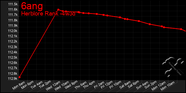 Last 31 Days Graph of 6ang