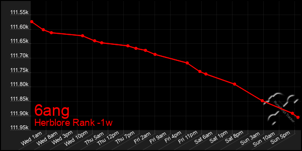 Last 7 Days Graph of 6ang