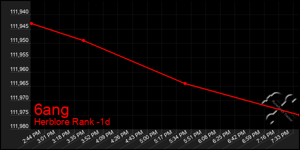 Last 24 Hours Graph of 6ang