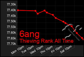 Total Graph of 6ang