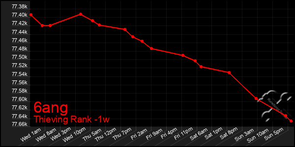 Last 7 Days Graph of 6ang