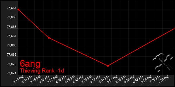 Last 24 Hours Graph of 6ang