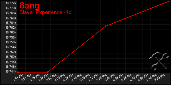 Last 24 Hours Graph of 6ang