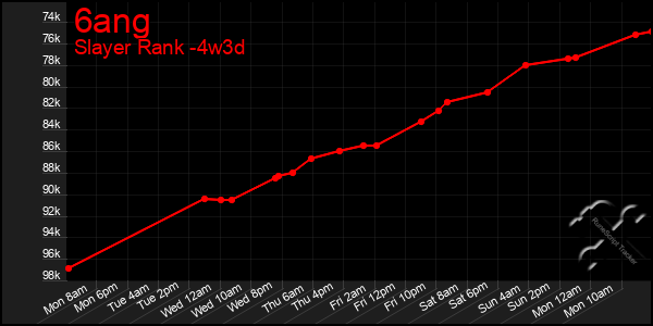 Last 31 Days Graph of 6ang