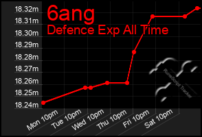 Total Graph of 6ang