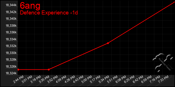 Last 24 Hours Graph of 6ang