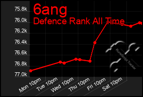 Total Graph of 6ang