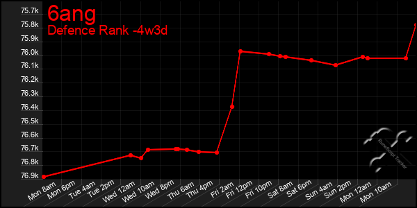 Last 31 Days Graph of 6ang