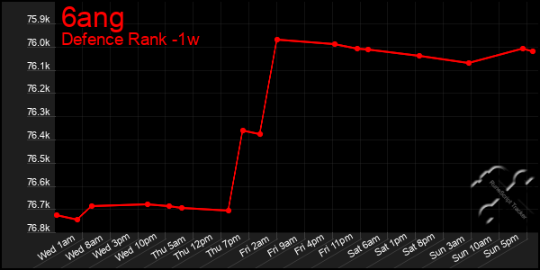 Last 7 Days Graph of 6ang