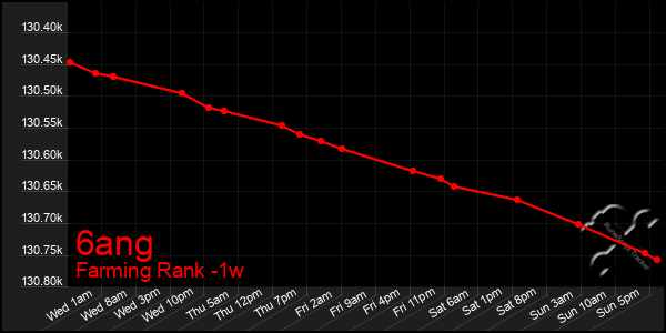 Last 7 Days Graph of 6ang