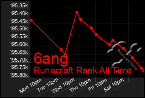 Total Graph of 6ang