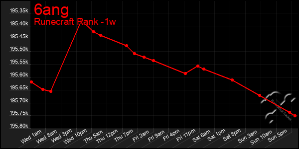 Last 7 Days Graph of 6ang