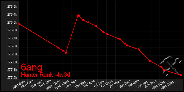 Last 31 Days Graph of 6ang