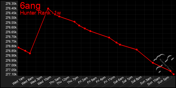 Last 7 Days Graph of 6ang