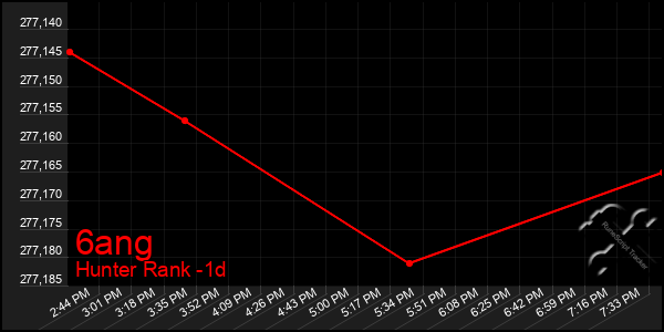 Last 24 Hours Graph of 6ang