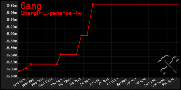 Last 7 Days Graph of 6ang