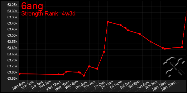 Last 31 Days Graph of 6ang