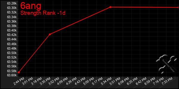 Last 24 Hours Graph of 6ang