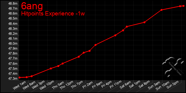 Last 7 Days Graph of 6ang