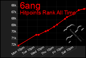 Total Graph of 6ang