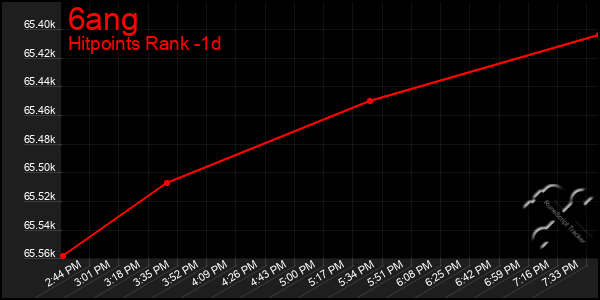 Last 24 Hours Graph of 6ang