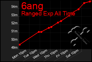 Total Graph of 6ang