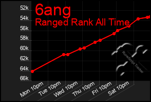 Total Graph of 6ang