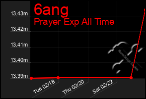 Total Graph of 6ang