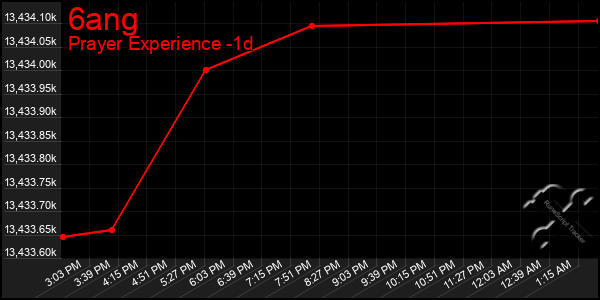 Last 24 Hours Graph of 6ang