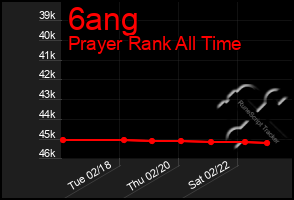 Total Graph of 6ang