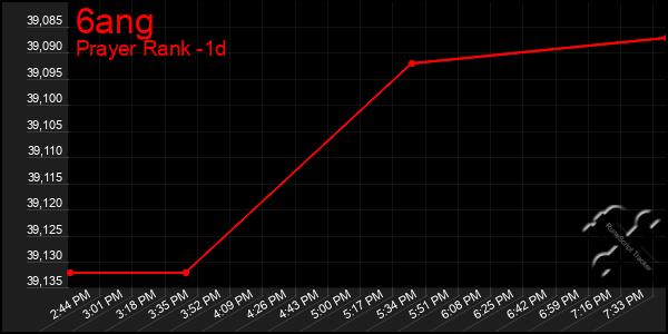 Last 24 Hours Graph of 6ang