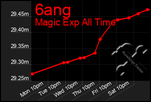 Total Graph of 6ang