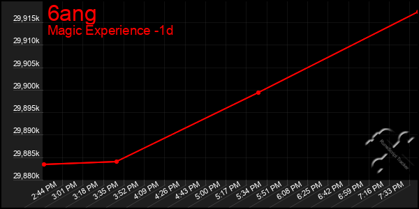 Last 24 Hours Graph of 6ang