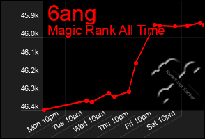 Total Graph of 6ang